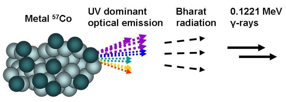 Two more emissions from radioisotopes and XRF sources discovered: Bharat radiation and UV dominant optical emission by a previously unknown atomic phenomenon 