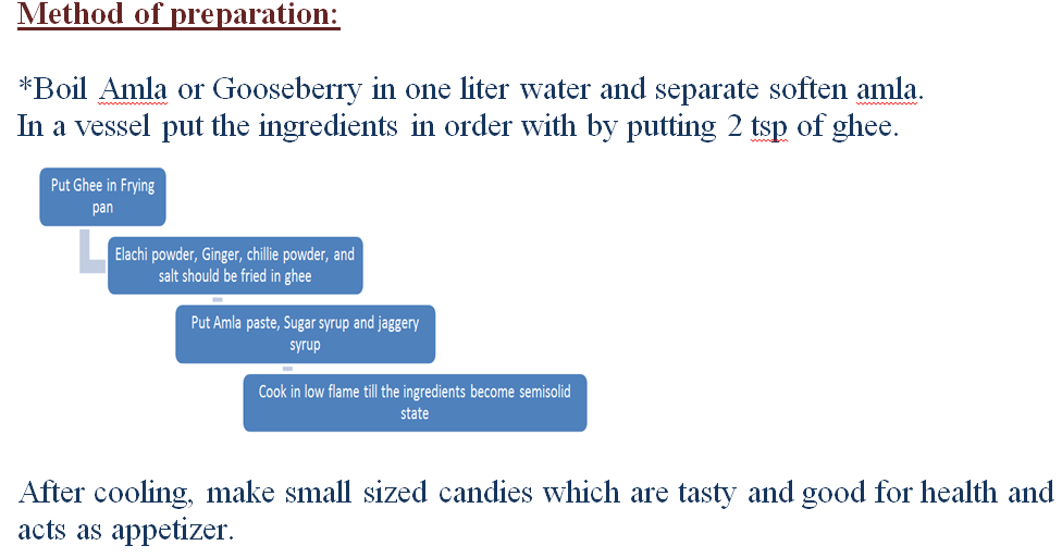 Uses of amla candy